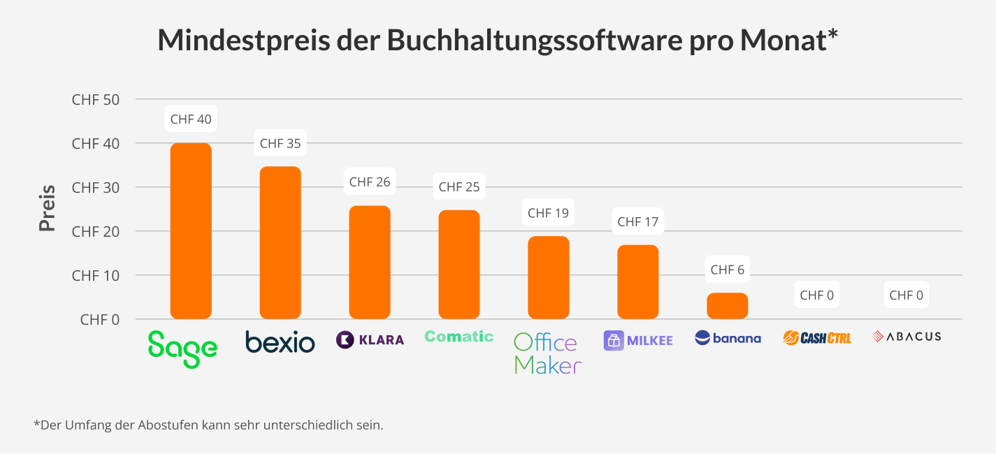 Mindestpreis der Buchhaltungssoftware pro Monat Mindestpreis der Buchhaltungssoftware pro Monat bexio CHF 115 Office Maker Finanz CHF 85 Klara CHF 62 MILKEE CHF 50 Abacus CHF 42 banana CHF 12