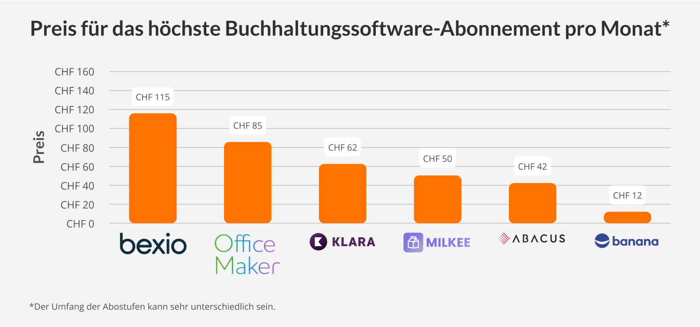 Preis für das höchste Buchhaltungssoftware-Abonnement pro Monat Preis für das höchste Buchhaltungssoftware-Abonnement pro Monat: Sage CHF 40 bexio CHF 35 Klara CHF 26 Comatic CHF 25 Office Maker Finanz CHF 19 MILKEE CHF 17 banana CHF 6 CashCtrl CHF 0 Abacus CHF 0