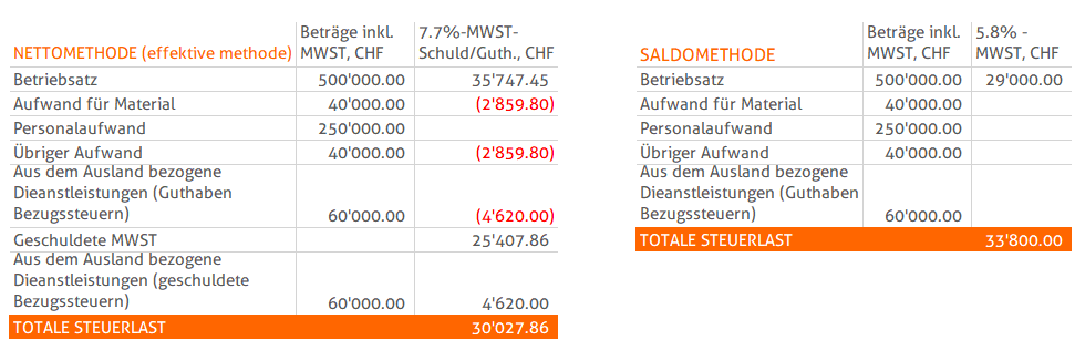 Mehrwertsteuerabrechnung: Nettomethode vs. Saldomethode