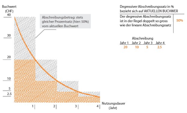 Abschreibungsmethoden