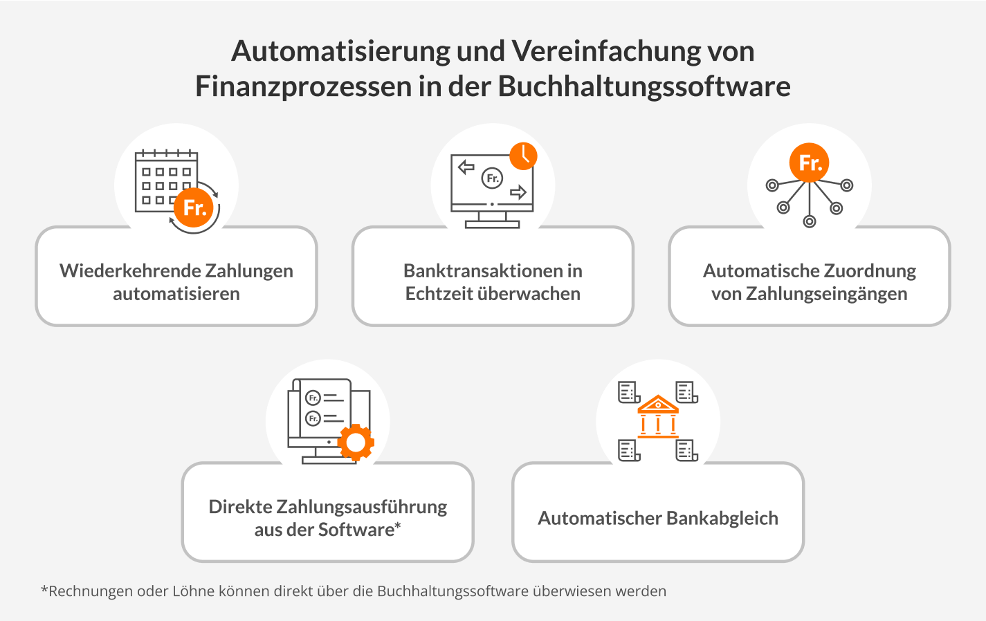 - Automatischer Bankabgleich - Direkte Zahlungsausführung aus der Software: Rechnungen oder Löhne können direkt über die Buchhaltungssoftware überwiesen werden - Wiederkehrende Zahlungen automatisieren - Banktransaktionen in Echtzeit überwachen - Automatische Zuordnung von Zahlungseingängen