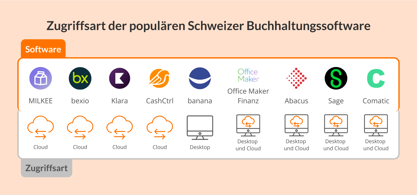 MILKEE - Cloud bexio - Cloud Banana - Desktop Office Maker Finanz - Desktop und Cloud Klara - Cloud Abacus - Desktop und Cloud Sage - Desktop und Cloud Comatic - Desktop und Cloud CashCtrl - Cloud