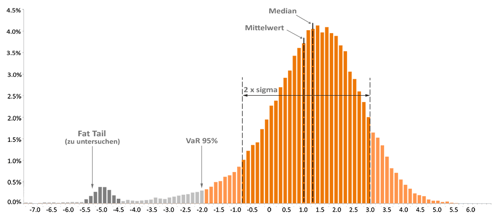 Financial Planning Under Uncertainty: Convincing Investors