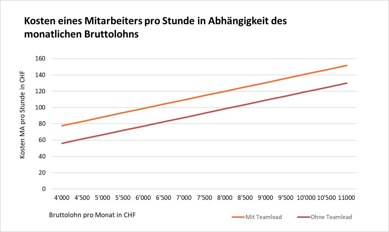 Kosten eines Mitarbeiters pro Stunde in Abhängigkeit des monatlichen Bruttolohns