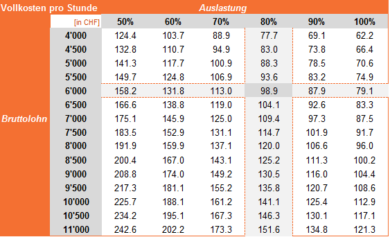 Sensitivitätsanalyse