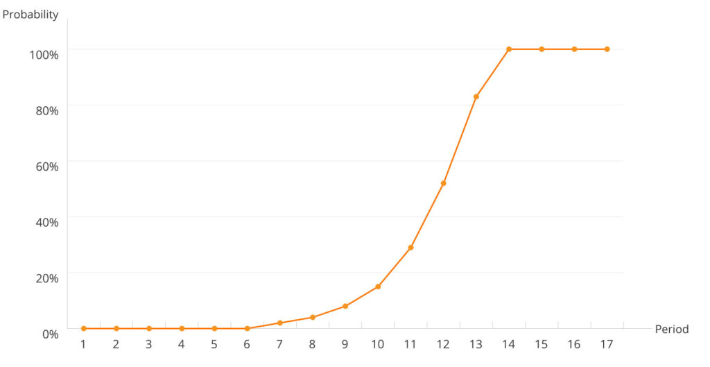 Diagram Probability of the corona virus detection