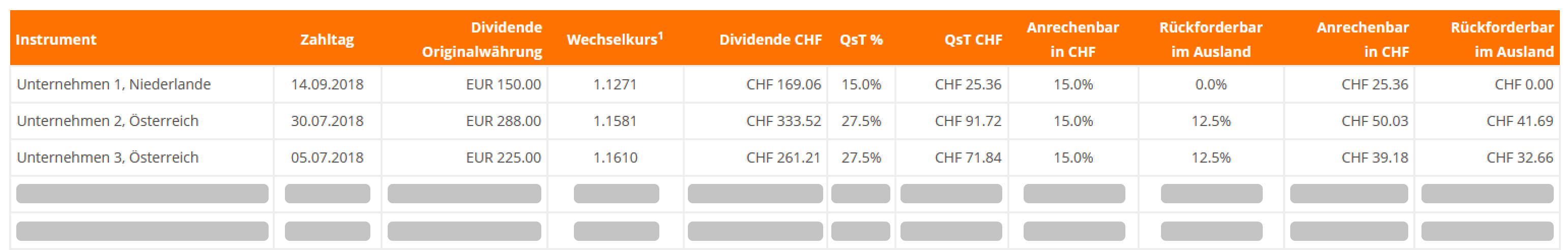 Quellensteuern (Withholding Tax) von Dividenden im Ausland - Praxisbeispiel Tabelle