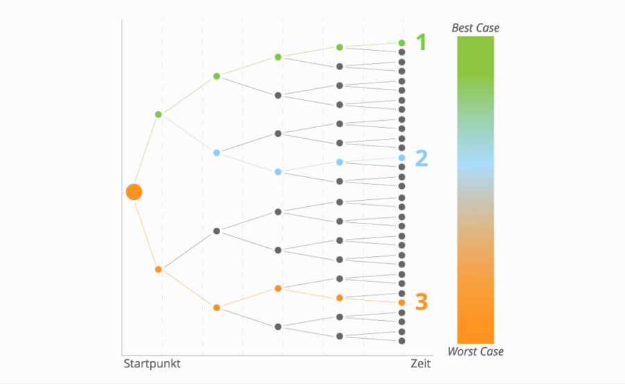Szenarioanalyse oder Sensitivitätsanalyse