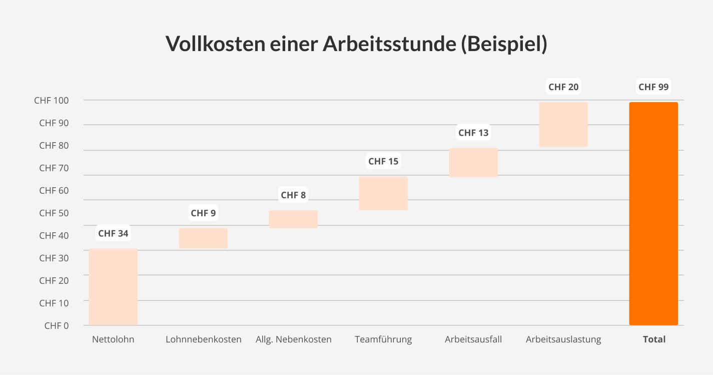 Vollkosten einer Arbeitsstunde (Beispiel)