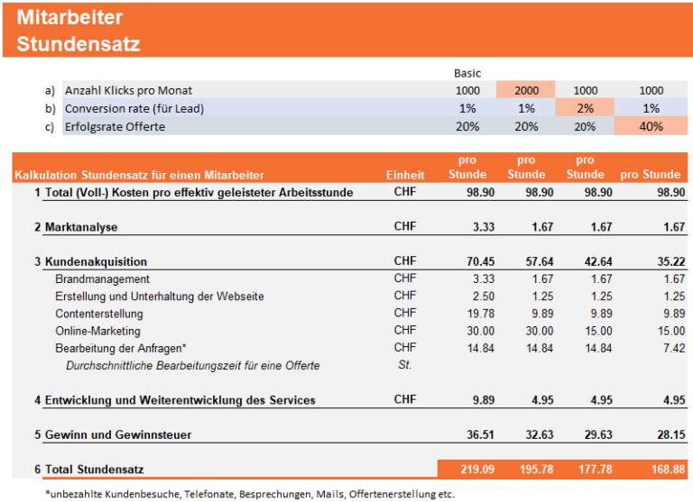 Welche Faktoren beeinflussen den Stundensatz für Dienstleistungen ...