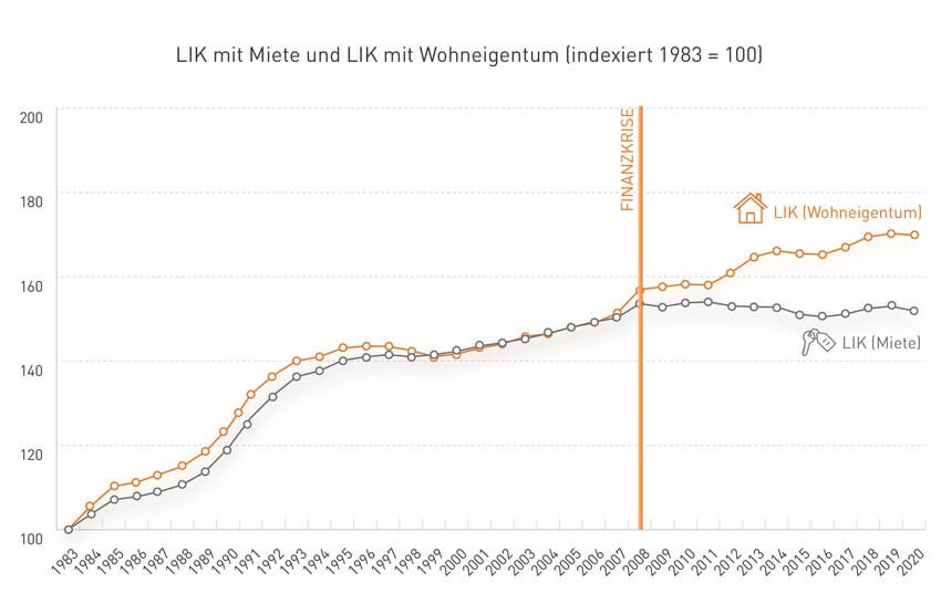 LIK mit Miete und LIK mit Wohneigentum (indexiert 1983 - 2020)