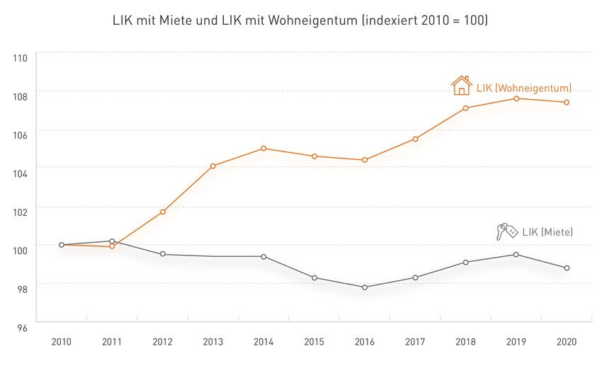 LIK mit Miete und LIK mit Wohneigentum (indexiert 2010 - 2020)