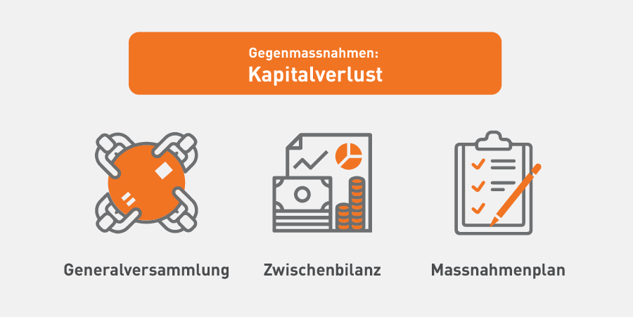 Gegenmassnahmen - Kapitalverlust