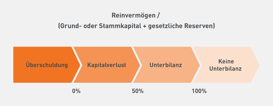 Unterbilanz, Kapitalverlust und Überschuldung - Was ist der Unterschied