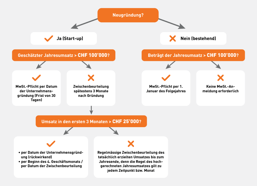 Bemessungsgrenze der Mehrwertsteuerpflicht