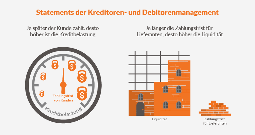 2 Statements der Kreditoren- und Debitorenmanagement