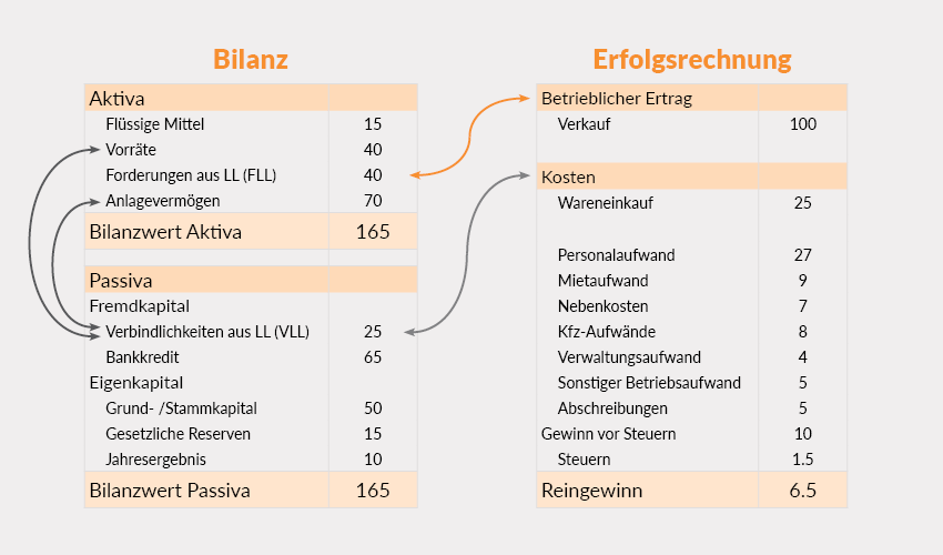 Die Zusammenhänge zwischen den Konten