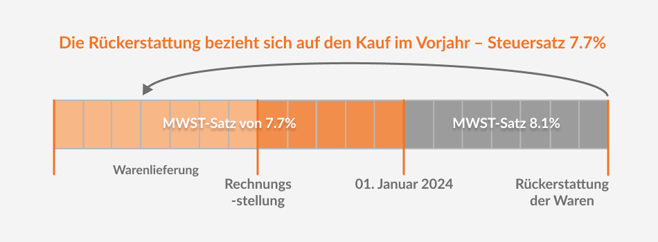 Die Rückerstattung bezieht sich auf den Kauf im Vorjahr