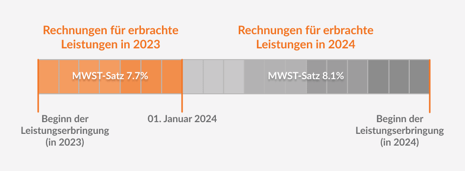 Teilrechnungen