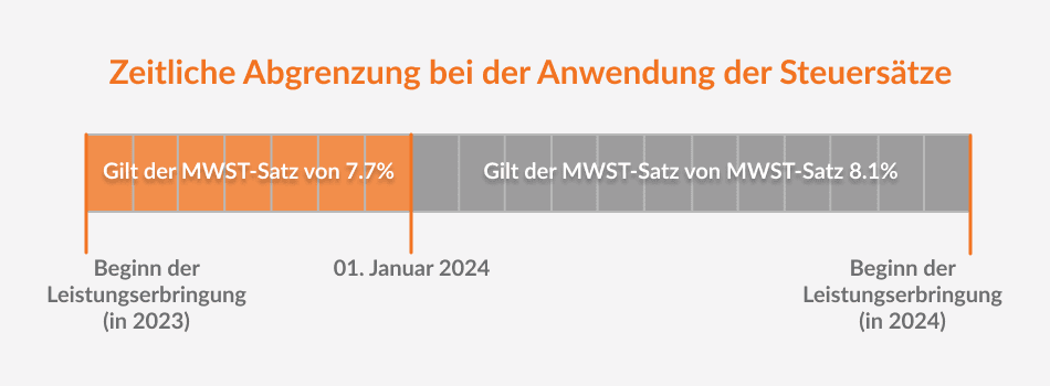 Zeitliche Abgrenzung bei der Anwendung der Steuersätze