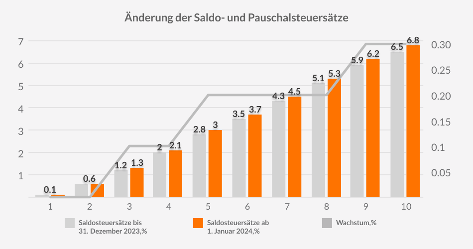 Änderung der Saldo- und Pauschalsteuersätze