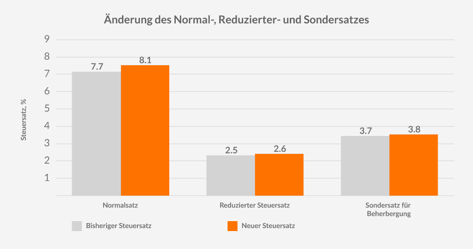 Änderung des Normal-, Reduzierter- und Sondersatzes