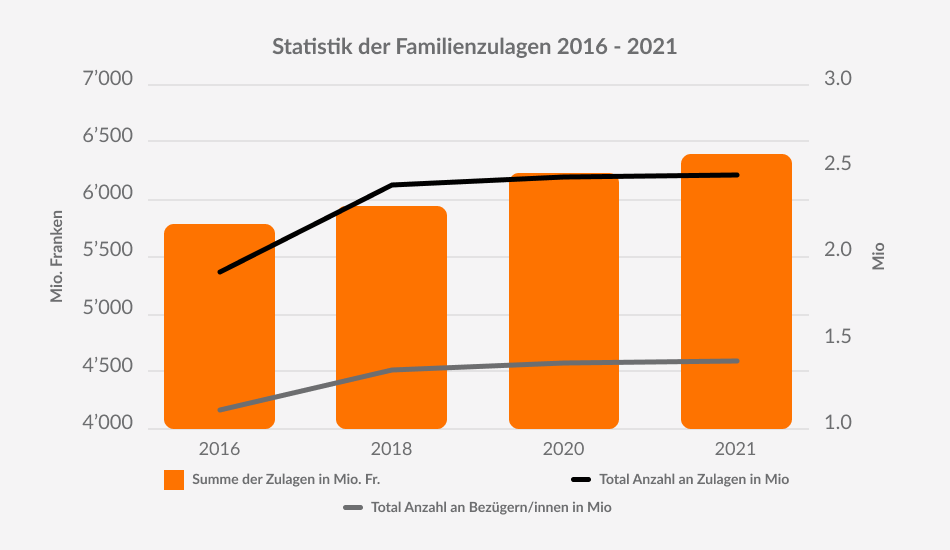 Statistik der Familienzulagen 2016 - 2021