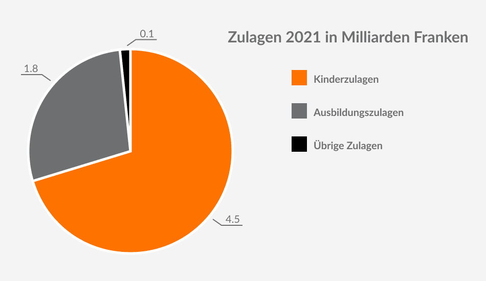 Statistik der Familienzulagen 2016 - 2022