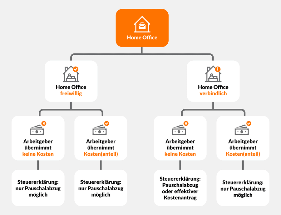 Übersicht zur Kostenübernahme des Home Office und Implikation für die Steuererklärung