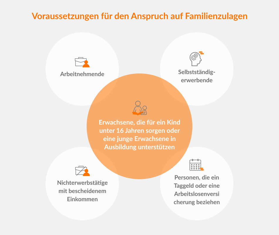 Voraussetzungen für den Anspruch auf Familienzulagen