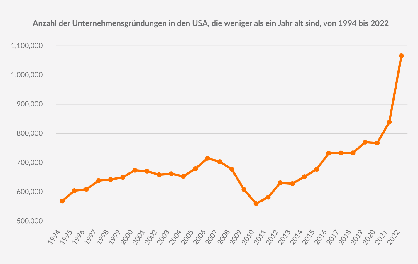 Anzahl der Unternehmensgründungen in den USA, die weniger als ein Jahr alt sind, von 1994 bis 2022