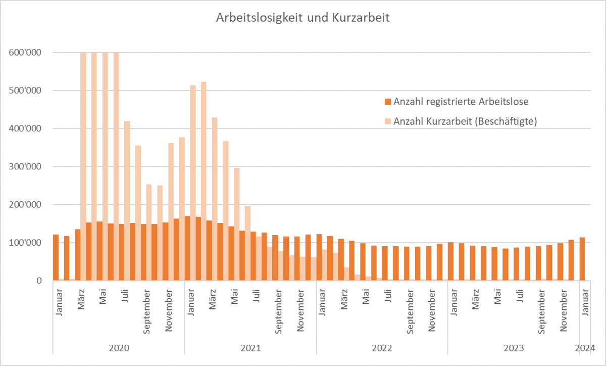 Arbeitslosigkeit und Kurzarbeit