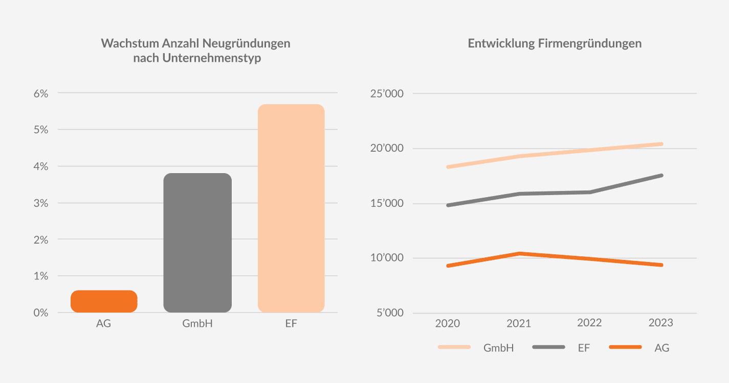 Kleinere Firmen werden häufiger neu gegründet