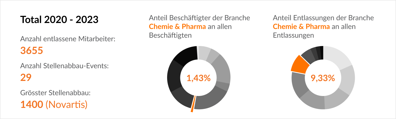 Branchen-Details (Beschäftigten & Entlassungen) - Chemie & Pharma