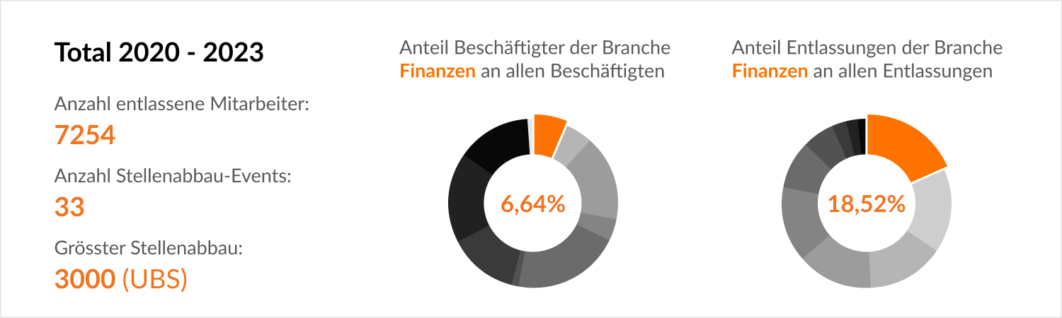 Branchen-Details (Beschäftigten & Entlassungen) - Finanzen