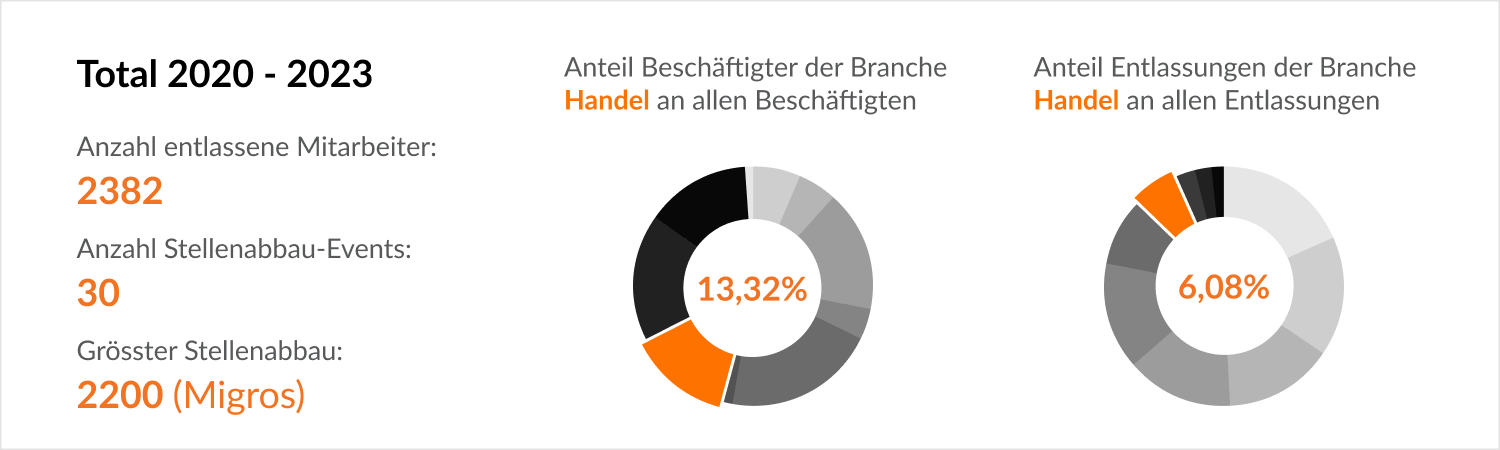 Branchen-Details (Beschäftigten & Entlassungen) - Handel