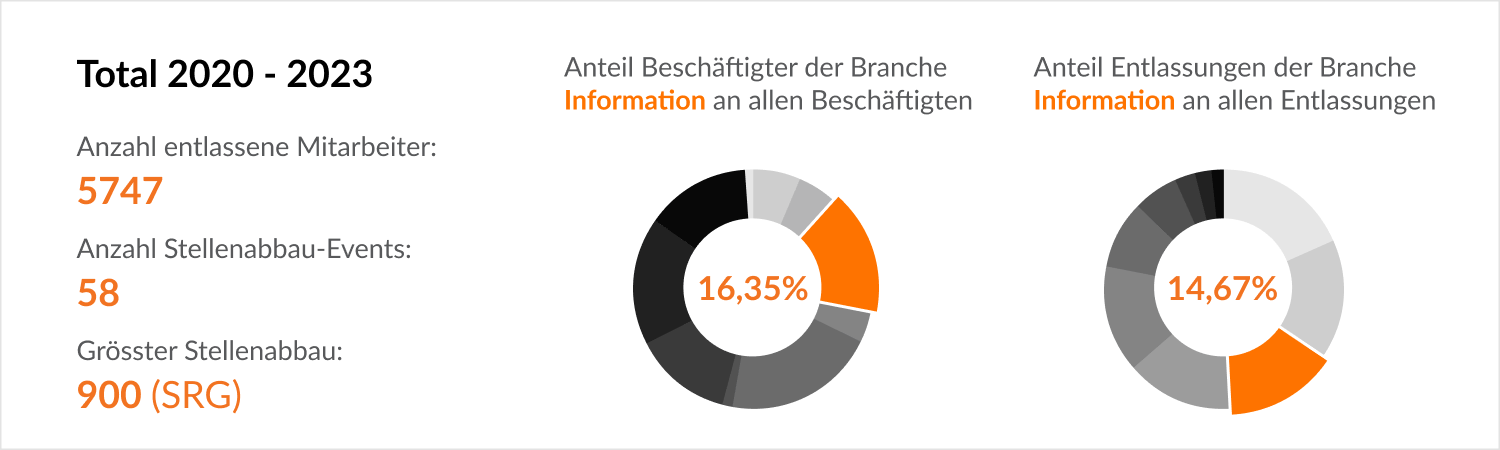 Branchen-Details (Beschäftigten & Entlassungen) - Information
