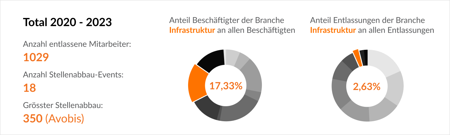 Branchen-Details (Beschäftigten & Entlassungen) - Infrastruktur