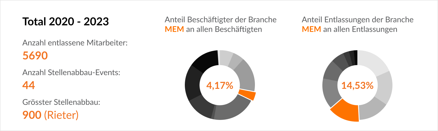 Branchen-Details (Beschäftigten & Entlassungen) - MEM