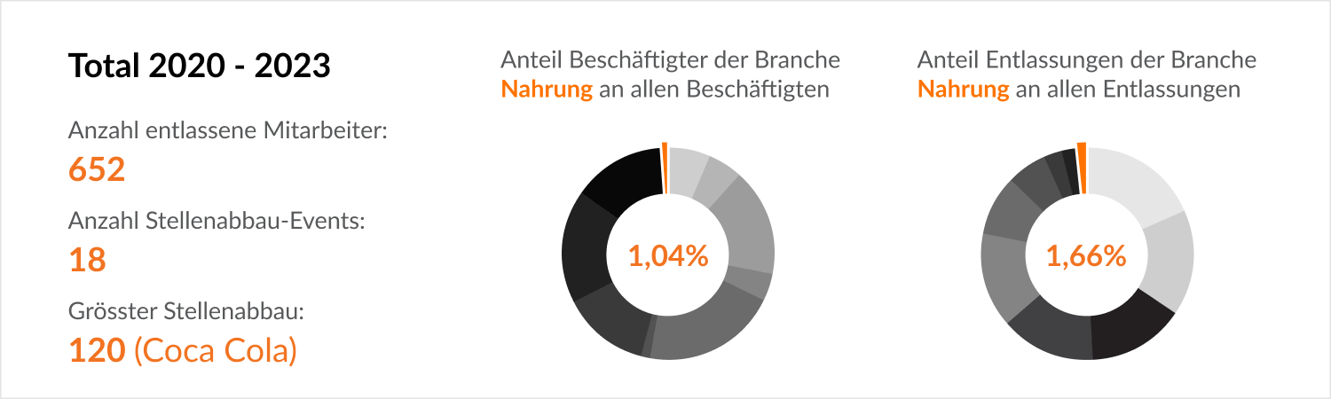 Branchen-Details (Beschäftigten & Entlassungen) - Nahrung