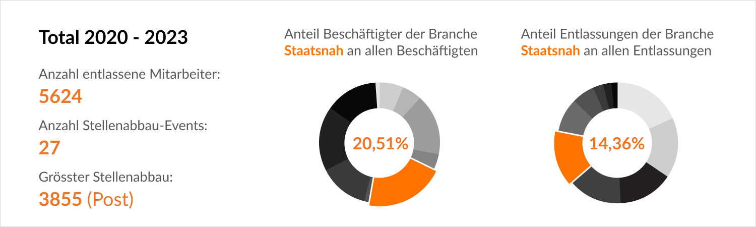 Branchen-Details (Beschäftigten & Entlassungen) - Staatsnah
