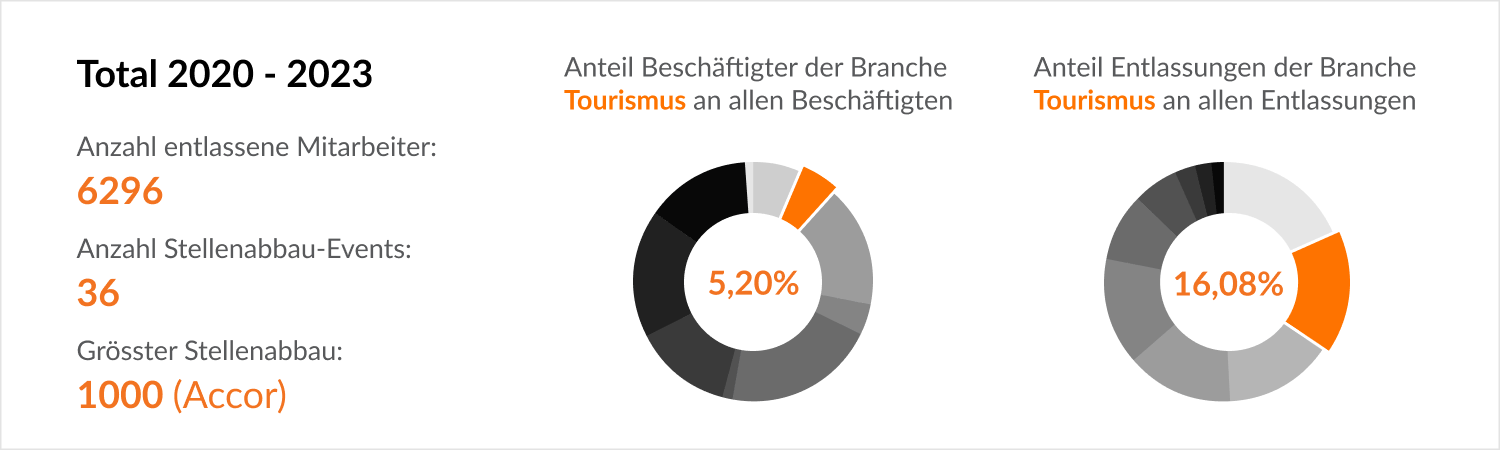 Branchen-Details (Beschäftigten & Entlassungen) - Tourismus