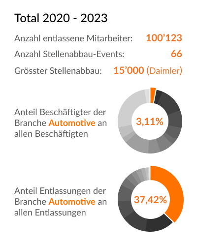 Branchen-Details (Beschäftigten & Entlassungen) - Automotive - Deutschland