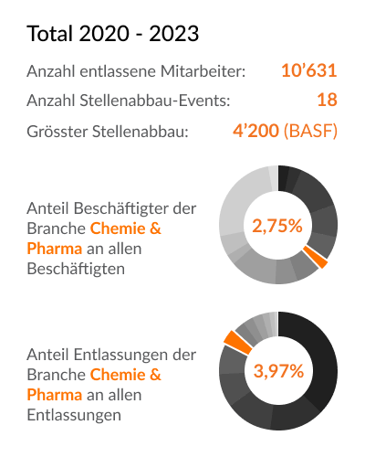 Branchen-Details (Beschäftigten & Entlassungen) - Chemie & Pharma - Deutschland