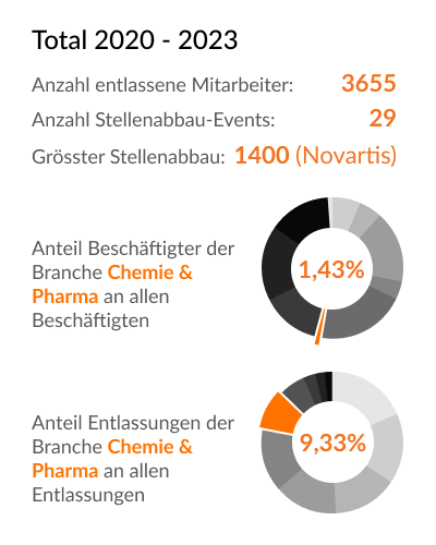 Branchen-Details (Beschäftigten & Entlassungen) - Chemie & Pharma