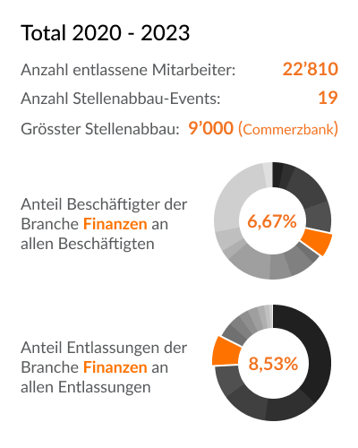 Branchen-Details (Beschäftigten & Entlassungen) - Finanzen - Deutschland