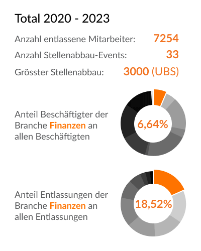 Branchen-Details (Beschäftigten & Entlassungen) - Finanzen