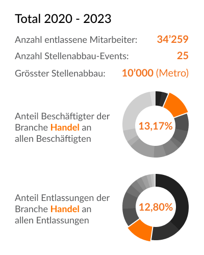 Branchen-Details (Beschäftigten & Entlassungen) - Handel - Deutschland