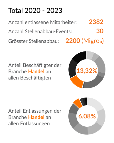 Branchen-Details (Beschäftigten & Entlassungen) - Handel