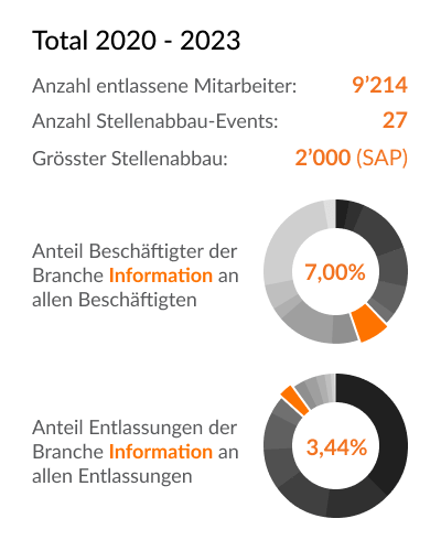 Branchen-Details (Beschäftigten & Entlassungen) - Information - Deutschland